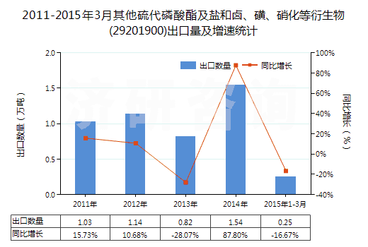 2011-2015年3月其他硫代磷酸酯及鹽和鹵、磺、硝化等衍生物(29201900)出口量及增速統(tǒng)計